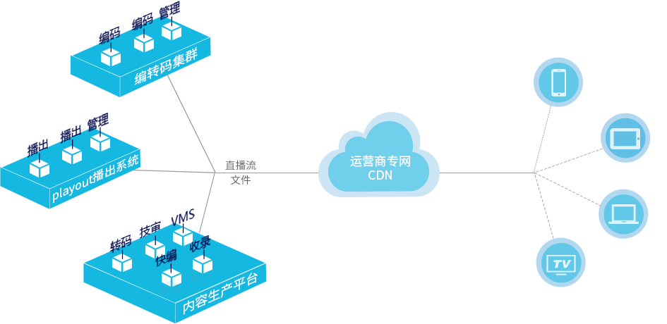 运营商视频平台解决方案拓扑图