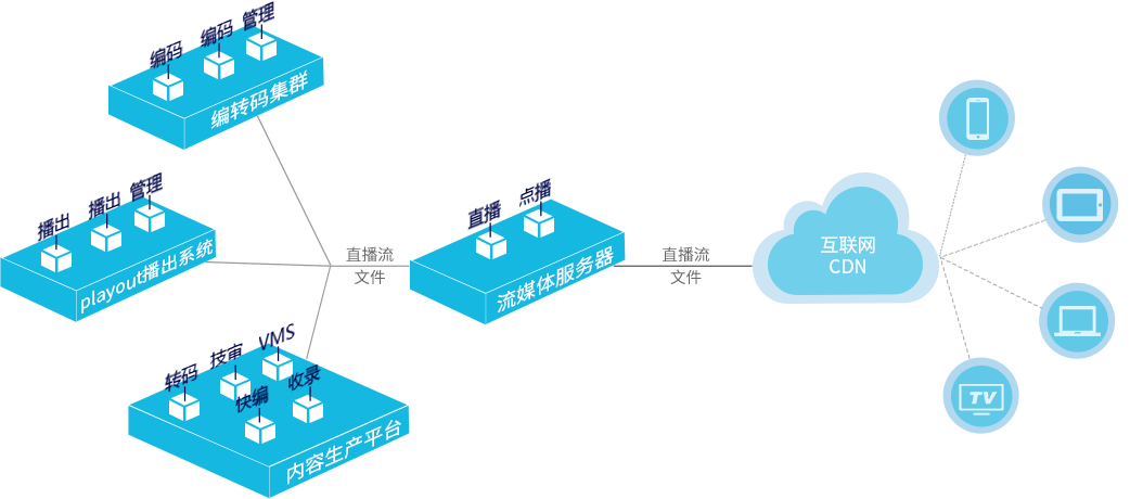 互联网视频平台解决方案拓扑图